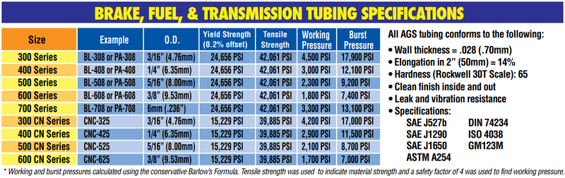 “CN” Series denotes Cu-Ni tubing. Pay attention to tubing size when comparing pressure ratings. Source: AGS